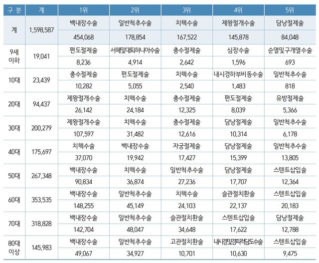 ▲ 연령대별 상위 5개 수술인원 추이. ⓒ국민건강보험공단