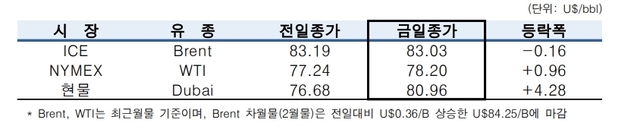 ▲ ⓒ한국석유공사