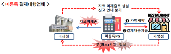 ▲ 국세청 ⓒ국세청