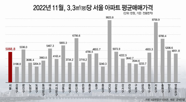 ▲ 11월 3.3㎡당 서울 아파트 매매가격. ⓒ경제만랩