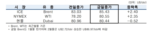▲ ⓒ한국석유공사