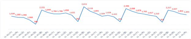 ▲ 월간발생현황.ⓒ대전시