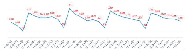 ▲ 월간발생현황.ⓒ대전시
