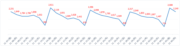 ▲ 월간발행현황.ⓒ대전시