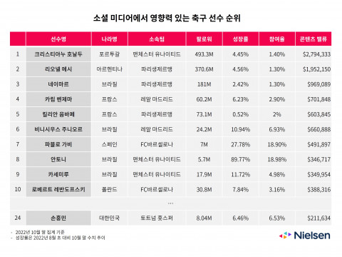 ▲ ⓒ닐슨미디어코리아