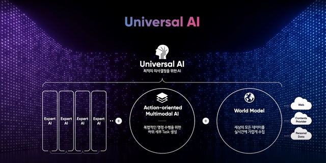▲ LG AI연구원이 목표로 하는 Universal  AI ⓒLG