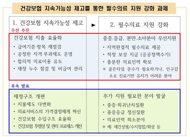 ▲ 건강보험 지속가능성 및 필수의료 확대 정책과제. ⓒ보건복지부