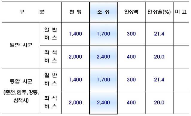 ▲ 시내‧농어촌버스 요금 조정안.ⓒ강원도