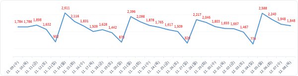 ▲ 월간발생현황.ⓒ대전시