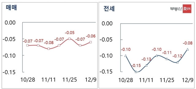 ▲ 서울 매매-전세 주간 가격 변동률. ⓒ부동산R114