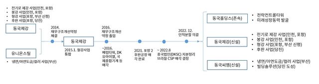 ▲ 동국제강 인적분할 전후 사업구조 ⓒ동국제강