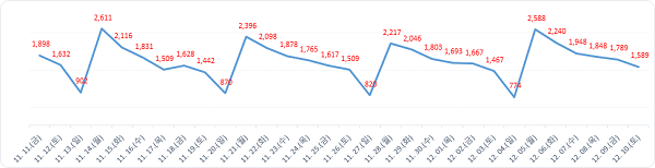▲ 월간발행현황.ⓒ대전시