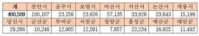 ▲ 충남 대표 건강 앱인 ‘걷쥬’시군별 가입자.ⓒ충남도