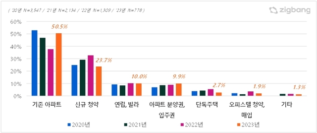 ▲ 내년 주택 매입 방식 그래프. ⓒ직방
