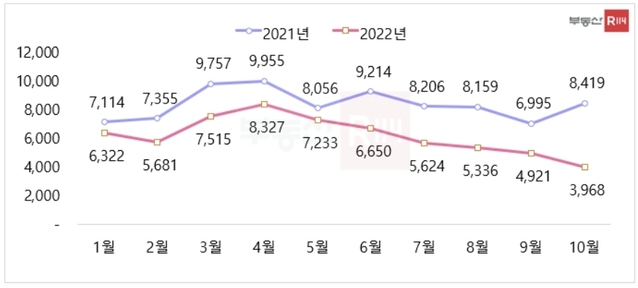 ▲ 상업·업무용 부동산 거래건수 월간 추이. ⓒ부동산R114