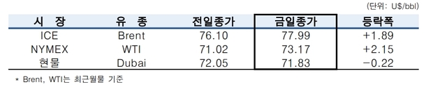 ▲ ⓒ한국석유공사