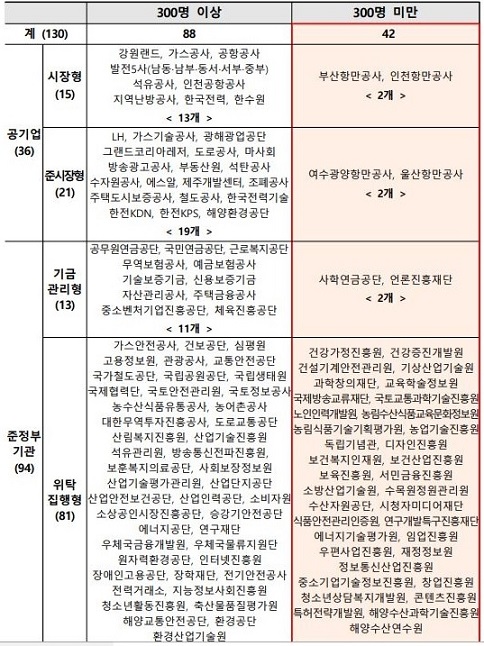 ▲ 공기업·준정부기관 정원 현황 (‘21년말 기준).ⓒ기재부