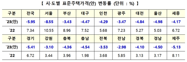 ▲ 시·도별 표준주택가격(안) 변동률. ⓒ국토교통부