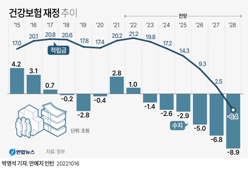 ▲ 건겅보험 재정추이.ⓒ연합뉴스