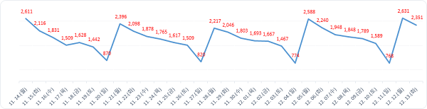 ▲ 월간발생현황.ⓒ대전시