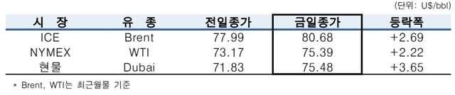 ▲ ⓒ한국석유공사