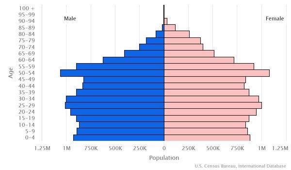 ▲ 북한의 인구 그래프. ⓒCIA 월드 팩트북 홈페이지