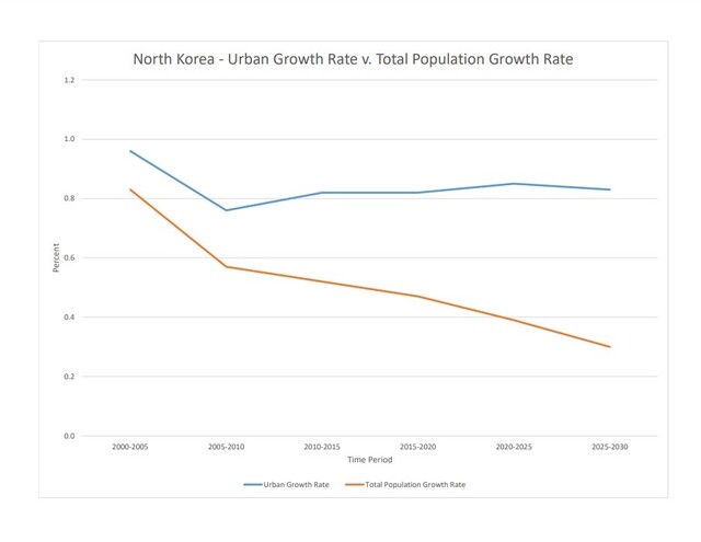 북한의 인구 증가율과 도시인구 증가율 그래프. ⓒCIA 월드 팩트북 홈페이지