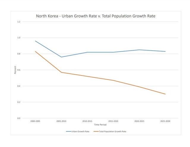 ▲ 북한의 인구 증가율과 도시인구 증가율 그래프. ⓒCIA 월드 팩트북 홈페이지