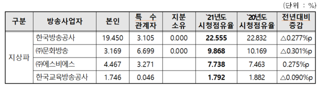 ▲ 2021년도 지상파방송사업자 시청점유율 ⓒ방통위