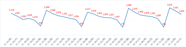 ▲ 월간발생현황.ⓒ대전시
