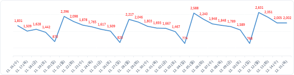 ▲ 월간발생현황.ⓒ대전시