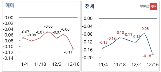 ▲ 서울 매매-전세 주간 가격 변동률. ⓒ부동산R114