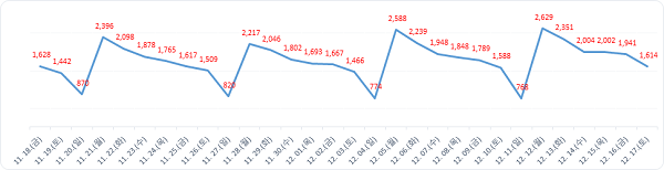 ▲ 월간발생현황.ⓒ대전시