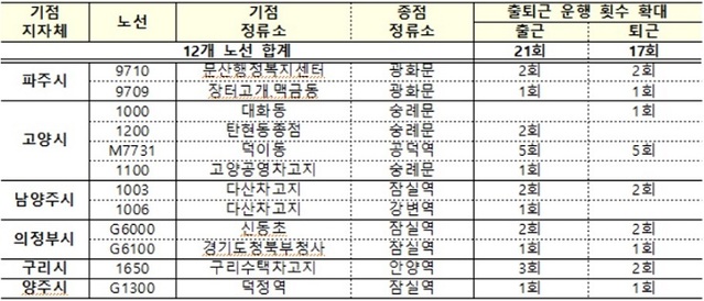 ▲ 경기북부지역 추가 운행계획.ⓒ국토부