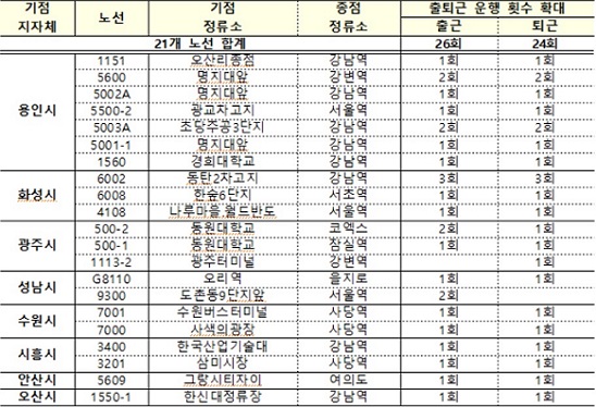▲ 경기남부지역 추가 운행계획.ⓒ국토부