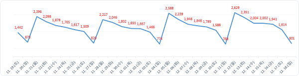 ▲ 월간발생현황ⓒ대전시