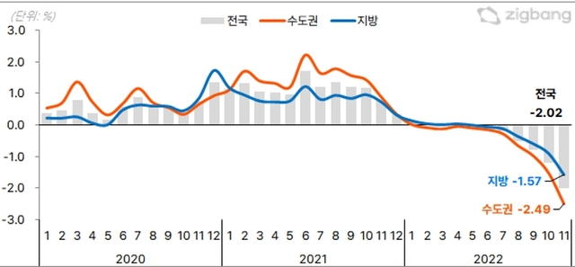 ▲ 아파트 매매가격 변동률(전월대비). ⓒ직방