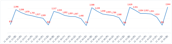 ▲ 월간발생현황.ⓒ대전시
