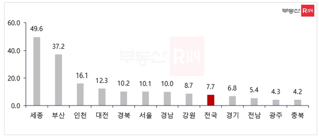 ▲ 2022년 시도별 아파트 평균 청약경쟁률. ⓒ부동산R114