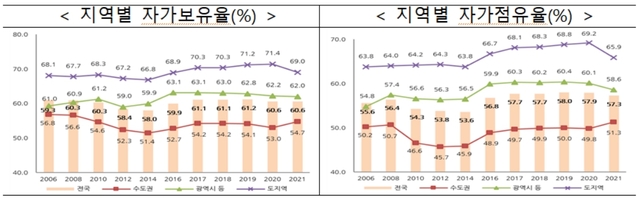 ▲ 지역별 자가보유율(왼쪽)과 자가점유율. ⓒ국토교통부