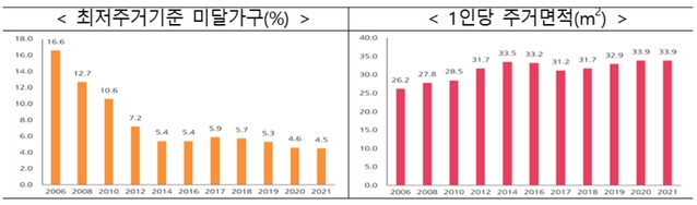 ▲ 최저주거기준 미달가구(왼쪽)과 1인당 주거면적. ⓒ국토교통부