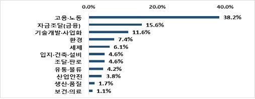 ▲ 지난 4일 중소벤처기업진흥공단이 내놓은 '중소기업 규제혁신을 위한 정책 지원방안' 보고서에 따르면 지난 8~9월 중소기업 352개를 대상으로 시행한 설문조사 결과 기업에 가장 부담이 큰 규제로 고용·노동 분야 규제를 꼽은 응답이 38.2%로 가장 많았다.ⓒ연합뉴스