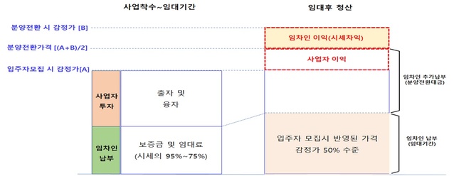 ▲ 내집마련 리츠 시범사업 사업구조. ⓒ 국토교통부