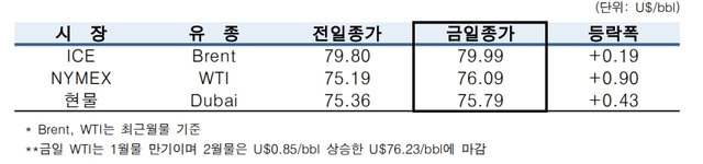 ▲ ⓒ한국석유공사