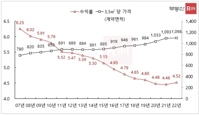 ▲ 전국 오피스텔 수익률 및 3.3㎡당 매매가격 변화 추이. ⓒ부동산R114