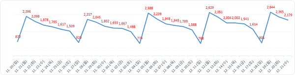 ▲ 월간발생현황.ⓒ대전시
