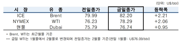▲ ⓒ한국석유공사