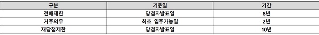 ▲ ⓒ 입주자모집공고