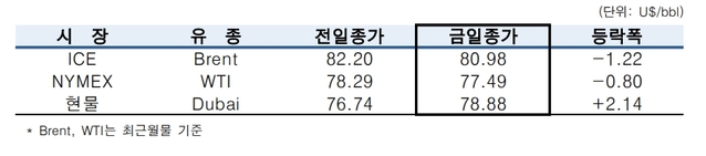 ▲ ⓒ한국석유공사