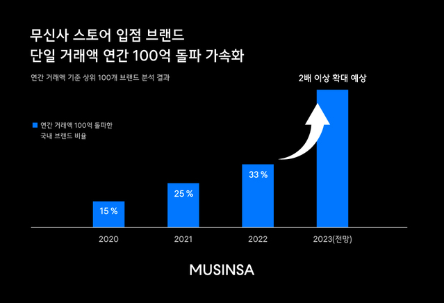 ▲ ⓒ무신사